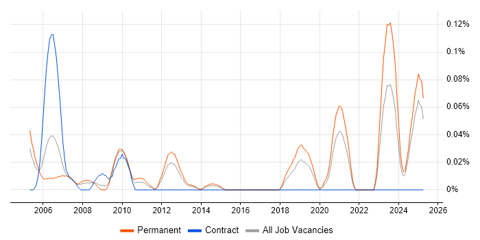 Job vacancy trend for Digital Signal Processing in the North West Job vacancy trend for Digital Signal Processing in the North West
