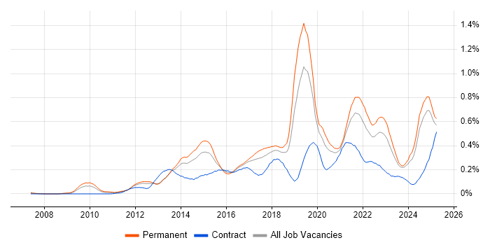 Job vacancy trend for Digital Strategy in the North West Job vacancy trend for Digital Strategy in the North West