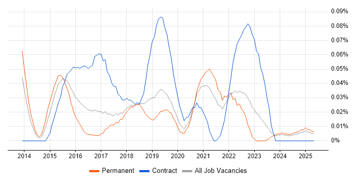 Job vacancy trend for Digital Transformation Manager in the North West Job vacancy trend for Digital Transformation Manager in the North West