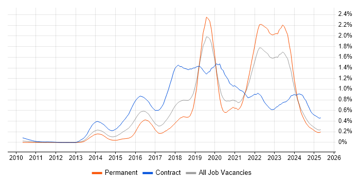 Job vacancy trend for Digital Transformation Programme in the North West Job vacancy trend for Digital Transformation Programme in the North West