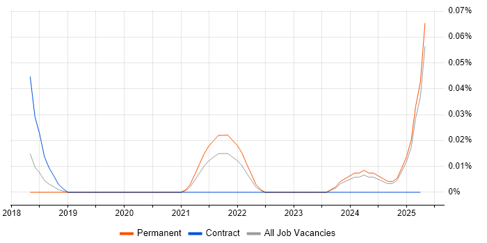 Job vacancy trend for Digital Transformation Specialist in the North West Job vacancy trend for Digital Transformation Specialist in the North West