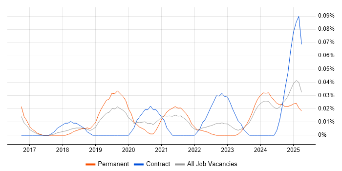 Job vacancy trend for Digital Transformation Strategy in the North West Job vacancy trend for Digital Transformation Strategy in the North West