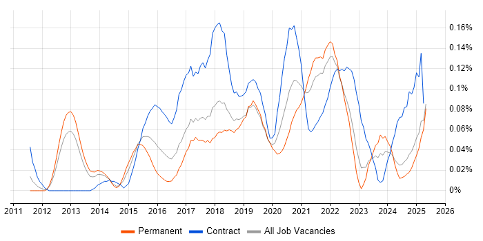 Job vacancy trend for Digital Transformation in the North West Job vacancy trend for Digital Transformation in the North West