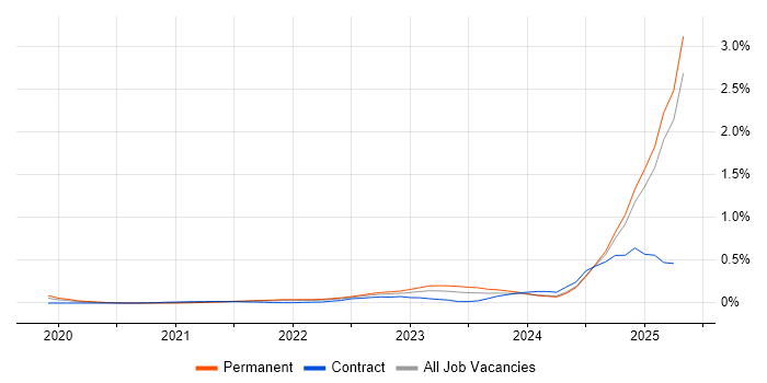 Job vacancy trend for Digital Twin in the North West Job vacancy trend for Digital Twin in the North West