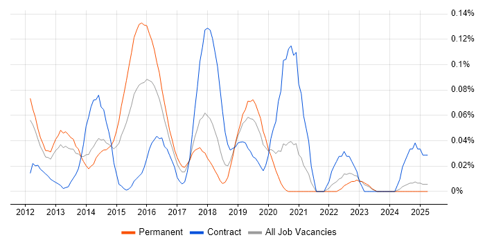 Job vacancy trend for Digital UX Designer in the North West Job vacancy trend for Digital UX Designer in the North West