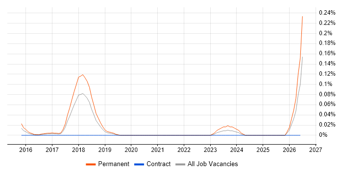 DigitalOcean job vacancy trend in the North West