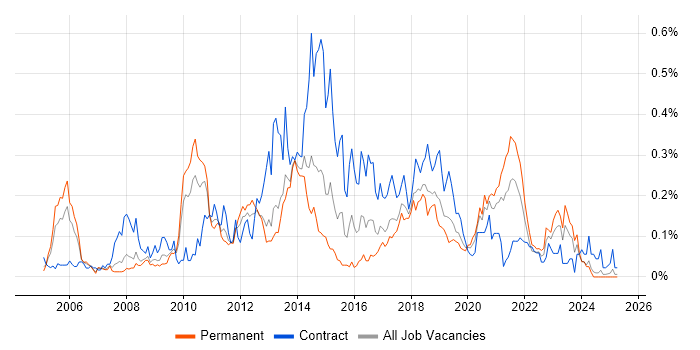 Job vacancy trend for Dimensional Modelling in the North West Job vacancy trend for Dimensional Modelling in the North West