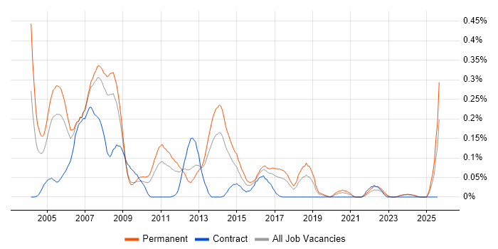 Job vacancy trend for Direct Marketing in the North West