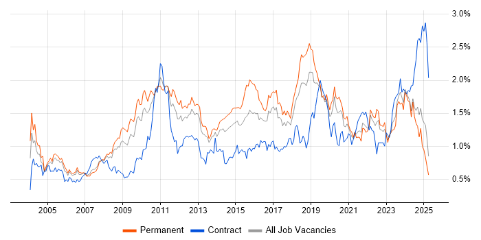 Job vacancy trend for Disaster Recovery in the North West Job vacancy trend for Disaster Recovery in the North West