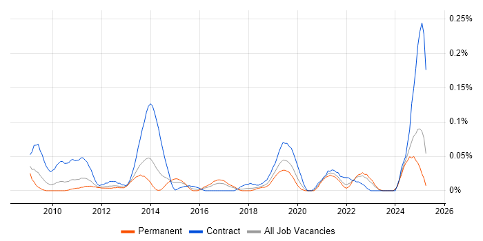 Job vacancy trend for Disk Encryption in the North West Job vacancy trend for Disk Encryption in the North West