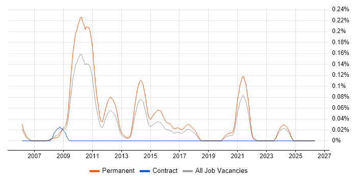 Display Advertising job vacancy trend in the North West