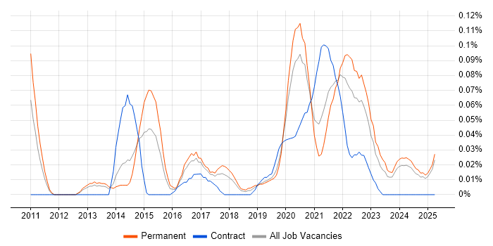 Job vacancy trend for Disruptive Innovation in the North West Job vacancy trend for Disruptive Innovation in the North West