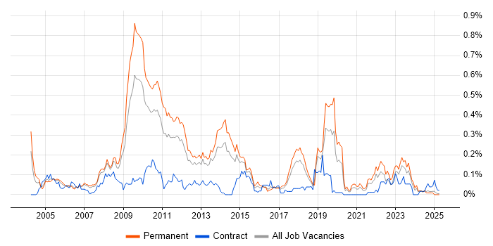 Job vacancy trend for Distributed Applications in the North West Job vacancy trend for Distributed Applications in the North West