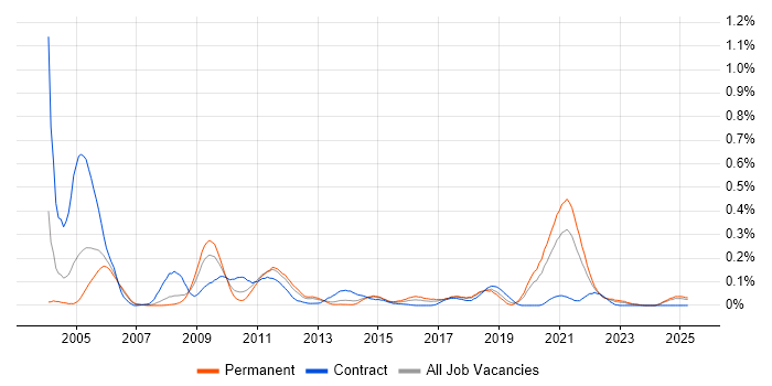 Job vacancy trend for Distributed Architecture in the North West Job vacancy trend for Distributed Architecture in the North West
