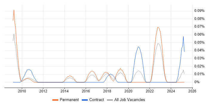 Job vacancy trend for Distributed Cache in the North West Job vacancy trend for Distributed Cache in the North West