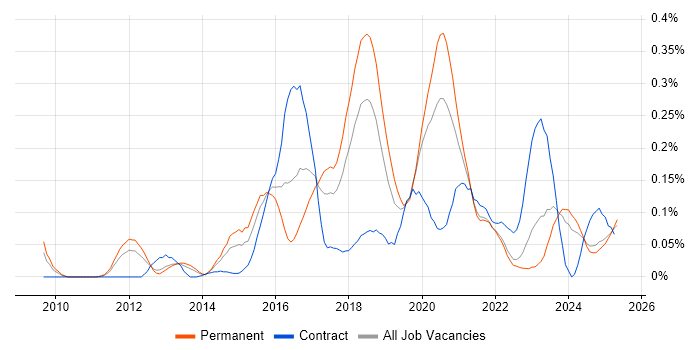 Job vacancy trend for Distributed Denial-of-Service in the North West Job vacancy trend for Distributed Denial-of-Service in the North West