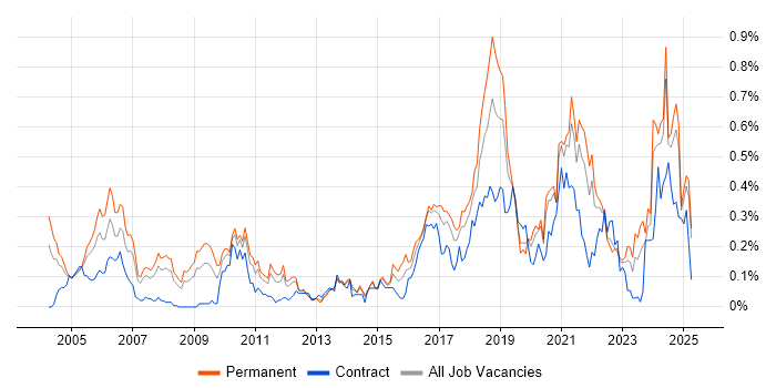 Job vacancy trend for Distributed Systems in the North West