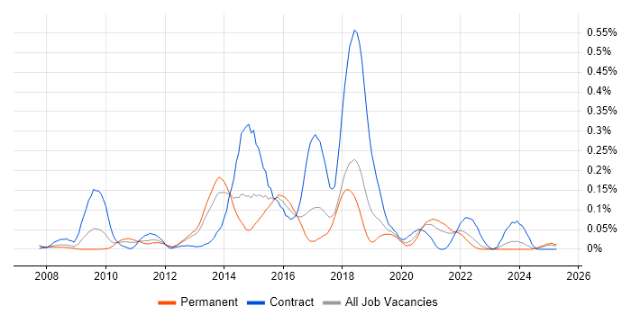 Job vacancy trend for Django Developer in the North West Job vacancy trend for Django Developer in the North West
