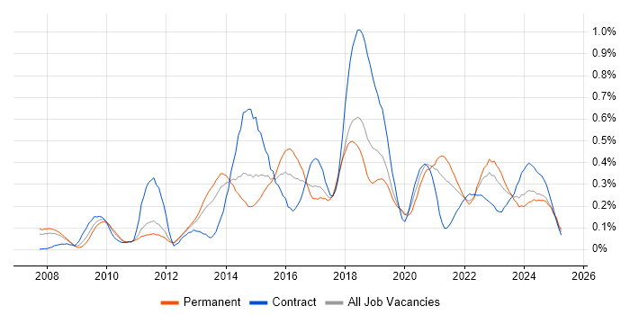 Job vacancy trend for Django in the North West Job vacancy trend for Django in the North West