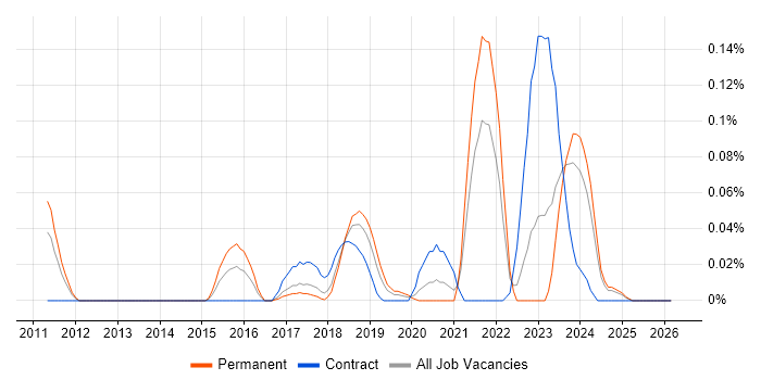 DKIM job vacancy trend in the North West