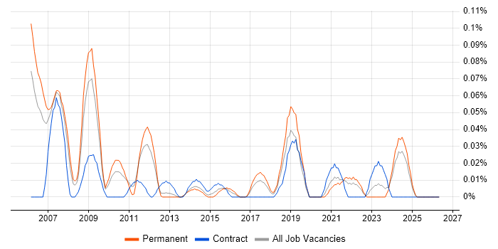 DMAIC job vacancy trend in the North West