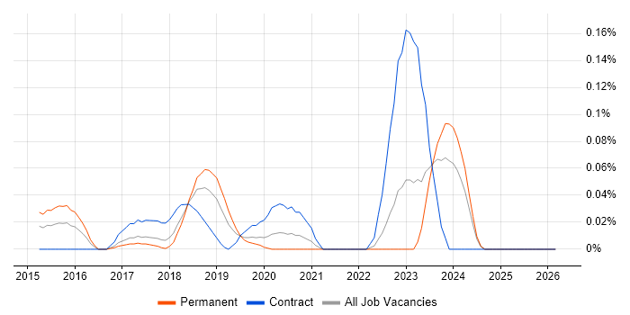 DMARC job vacancy trend in the North West