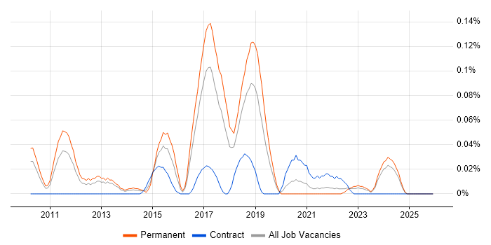 DMVPN job vacancy trend in the North West