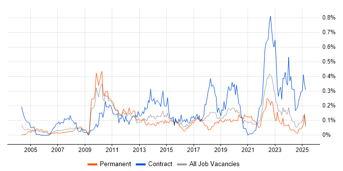 Job vacancy trend for DMZ in the North West Job vacancy trend for DMZ in the North West