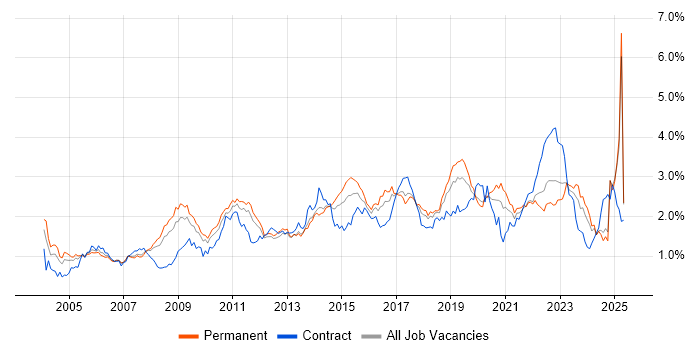 Job vacancy trend for DNS in the North West Job vacancy trend for DNS in the North West