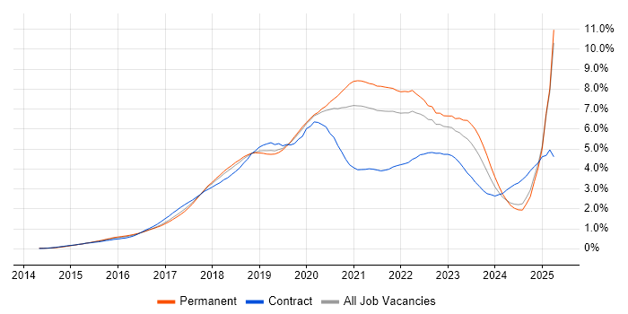 Job vacancy trend for Docker in the North West Job vacancy trend for Docker in the North West