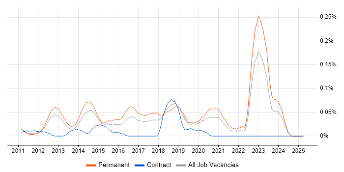 Job vacancy trend for Doctrine in the North West Job vacancy trend for Doctrine in the North West