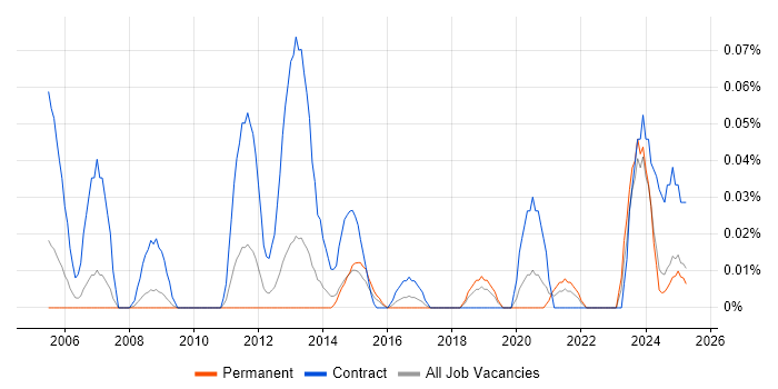 Job vacancy trend for Document Controller in the North West Job vacancy trend for Document Controller in the North West