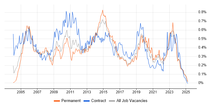 Job vacancy trend for Document Management in the North West Job vacancy trend for Document Management in the North West