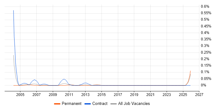 Document Manager job vacancy trend in the North West
