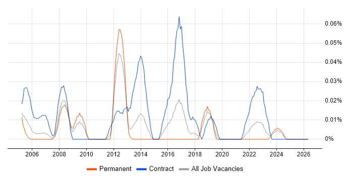 Documentation Analyst job vacancy trend in the North West