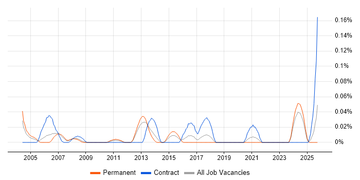 Documentation Author job vacancy trend in the North West