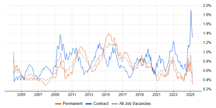 Job vacancy trend for Documentation Skills in the North West