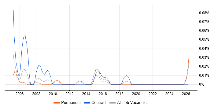 Documentation Specialist job vacancy trend in the North West