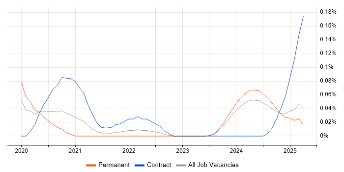 Job vacancy trend for DocumentDB in the North West