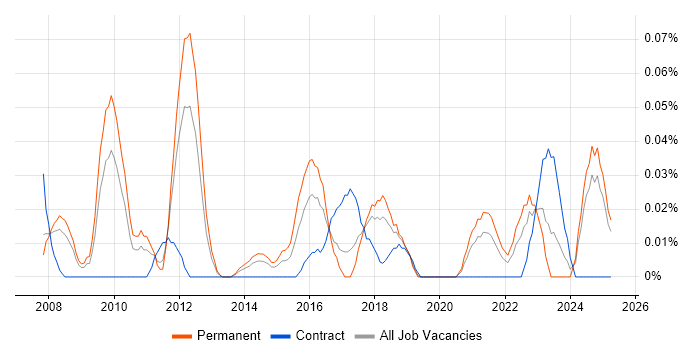 Job vacancy trend for DOM Manipulation/Scripting in the North West Job vacancy trend for DOM Manipulation/Scripting in the North West