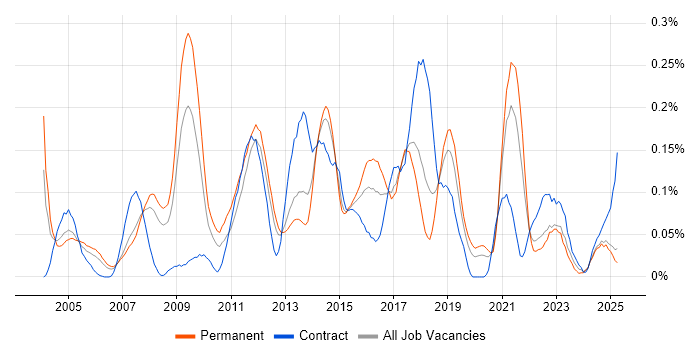 Job vacancy trend for DOM in the North West Job vacancy trend for DOM in the North West