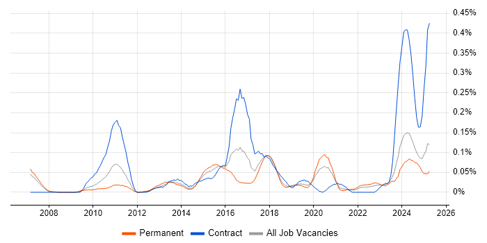 Job vacancy trend for Domain Architect in the North West Job vacancy trend for Domain Architect in the North West