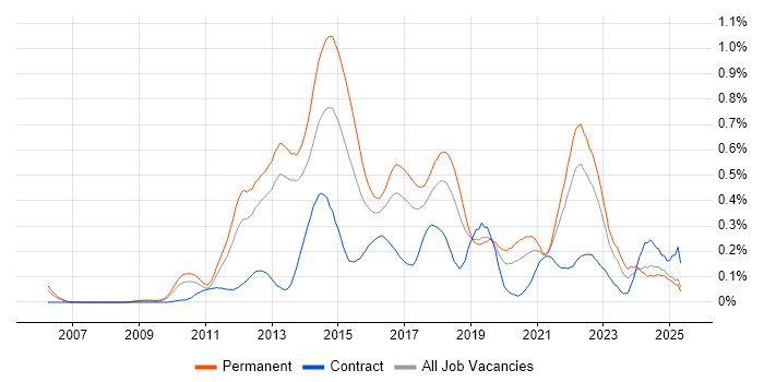 Job vacancy trend for Domain-Driven Design in the North West Job vacancy trend for Domain-Driven Design in the North West