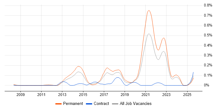 Job vacancy trend for Don't repeat yourself (DRY) in the North West Job vacancy trend for Don't repeat yourself (DRY) in the North West