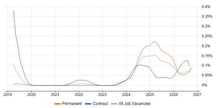 DORA job vacancy trend in the North West