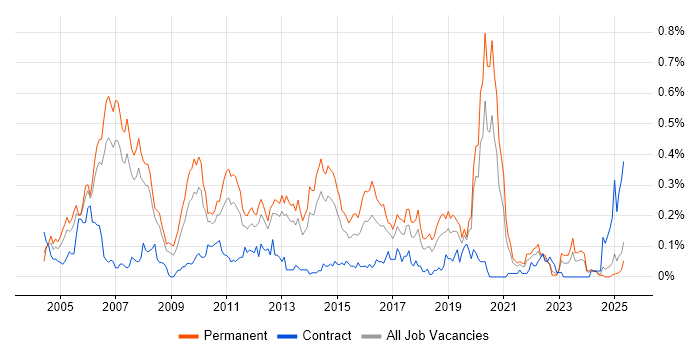 Job vacancy trend for .NET Architect in the North West Job vacancy trend for .NET Architect in the North West