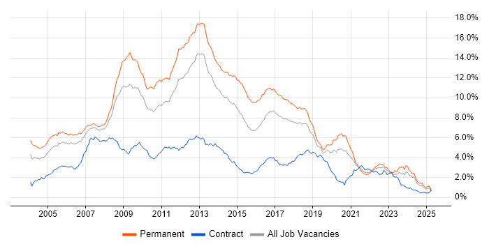 Job vacancy trend for .NET Developer in the North West