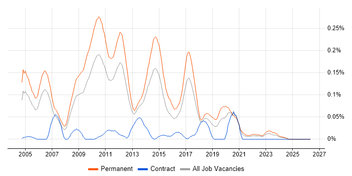 .NET Development Manager job vacancy trend in the North West