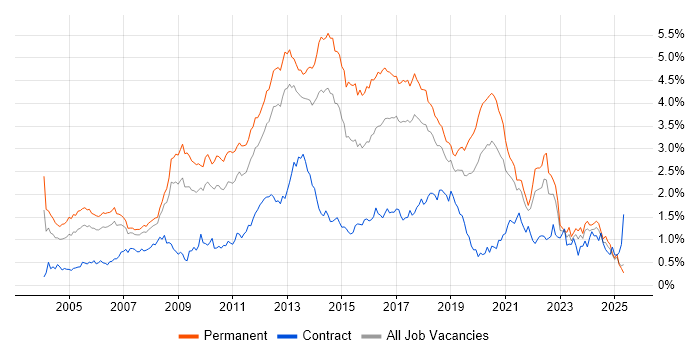 Job vacancy trend for .NET Framework in the North West Job vacancy trend for .NET Framework in the North West