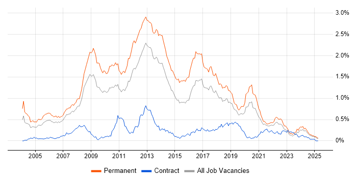 Job vacancy trend for .NET Software Developer in the North West Job vacancy trend for .NET Software Developer in the North West